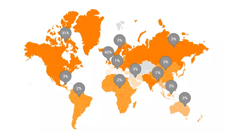 Market Distribution