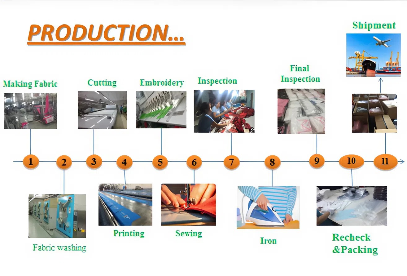 Production Process Flow